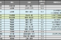 鉄道の災害運休区間、前月と変わらず…5月末 画像