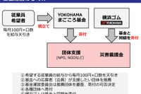 横浜ゴム、従業員による社会貢献基金「YOKOHAMAまごころ基金」を設立 画像