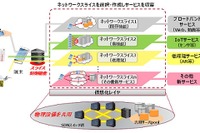 NTTドコモ、ネットワークスライシング技術の実証に成功…コネクティッドカーなどの普及に向けた技術 画像