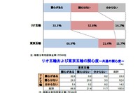 リオ五輪に「関心ある」は33.3%、東京五輪は66.9%…帝国データバンク 画像