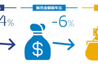 5月の自動車タイヤ、販売本数は前年比4％減…GfKジャパン調べ 画像