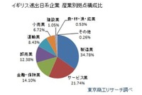 イギリスEU離脱…影響される日本企業343社 画像