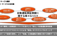 自動運転専用保険を提供開、実証実験向けオーダーメイド型…損保ジャパン日本興亜 画像