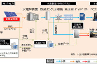豊田通商など、再生可能エネルギーから水素を製造・利活用するモデル事業を実施 画像
