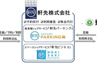 軒先パーキングと東急住宅リースが連携…賃貸住宅の空き駐車場を外部に貸出し 画像