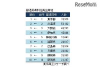 社長輩出率1位「徳島県」、地区別最下位「関東」…東京商工リサーチ調べ 画像