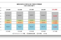 高速道路の落下物は「4分に1件」発生 画像