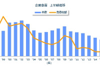 2016年上半期の倒産件数、25年ぶりとなる2年連続の5000件割れ…東京商工リサーチ 画像