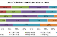60歳以上のドライバー、13%が「80歳になっても運転できる」と回答 画像