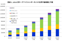 ADASキーデバイス/コンポーネントの世界市場、2020年には1兆円を突破…矢野経済調べ 画像