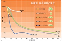 車内温度を素早く下げるには「エアコン+窓全開走行」がおすすめ…JAF検証 画像