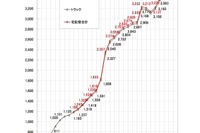 宅配便取扱実績…ヤマト運輸、個数トップもメール便は2割減　2015年度 画像