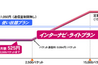 ホンダ、インターナビに2段階定額料金を導入 画像