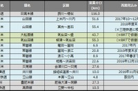 鉄道の災害運休区間、約50kmの大幅減に…7月末 画像