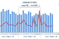 7月の企業倒産件数、712件で5か月連続のマイナス…東京商工リサーチ 画像