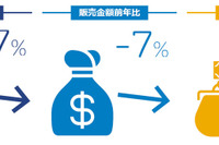自動車タイヤ販売、軽自動車向けが24%減…GfKジャパン調べ 7月 画像