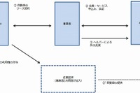 レンタカー業と旅客運送事業の範囲を線引き…グレーゾーン解消制度 画像