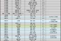 災害による鉄道運休区間、台風連続で1000km近く増加 画像