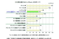 EVが普及するとCO2が増える? CNG車が秘める可能性は 画像