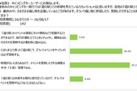 キャンピングカーユーザーの「道の駅」滞在時間、約8割が1時間以内 画像