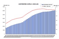 自家用乗用車の世帯当たり普及台数が2年ぶりに減少 2016年3月末現在 画像