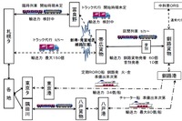 JR貨物、根室線の一部不通でトラック代行を実施 画像