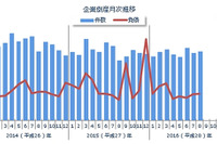 8月の企業倒産件数、726件で6か月ぶりに前年同月を上回る…東京商工リサーチ 画像