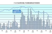 円高関連倒産、8年半で622社---「円高進行は大型倒産を招く」 画像