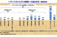 イギリスのEU離脱、企業の51.3%が「マイナスの影響がある」 画像