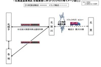 JR貨物、北海道の不通区間で代行輸送を強化…トラックやチャーター船 画像