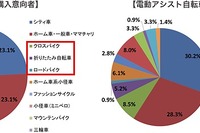 シニアの自転車利用実態・意識調査…嗜好性の強いモデルの購入意向31.7% 画像