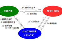 神奈川銀行とオリックス、県内初の商用車両の動産担保融資で提携 画像