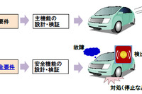 日立が技術開発、自動車制御システムの安全要件を自動で検証---所要時間が10分の1 画像