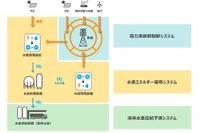 世界最大規模の水素エネルギーシステム、開発を検討…福島県内を実証エリア 画像