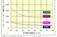 【伊東大厚のトラフィック計量学】道路からのCO2を測る 環状道路と東京の渋滞 その3 画像