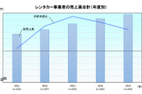 レンタカー市場拡大、2015年度は前年度比3.4%増で1兆円に迫る 画像