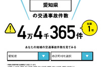 交通事故ワーストは名古屋市…全国の市区町村危険度を判定 画像