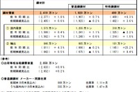 鋼材需要見通し1.8%増…輸出増、自動車向けも回復 10-12月期 画像