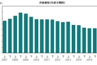 上半期の企業倒産件数は7年連続マイナス、リーマンショック後最少…帝国データバンク 画像