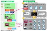 ガリバー、オンライン接客サービスでAIによる車種レコメンド機能を提供開始 画像