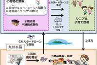 携帯電話で操作するドローンを使って買い物代行…離島で実証実験へ 画像
