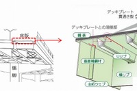 車線規制不要で鋼床版補修工事---日立造船などが技術開発 画像
