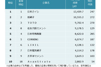 窯業業界の特許資産規模、トップは日本ガイシ…ガス濃度検出センサーなど 画像