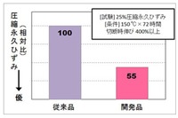 豊田合成、形状を復元しやすいゴムの材料技術を開発 画像