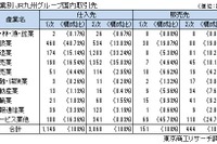 上場したJR九州、1次取引先は1300社 画像