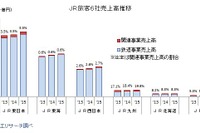 JR旅客6社の経営状況…東日本・東海・西日本の当期利益は過去最高 画像