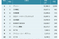 自動車部品特許資産規模ランキング、トップ3はデンソー、日本精工、矢崎総業 画像