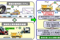 NEXCO東日本、凍結防止剤最適移動散布システムを本格導入 画像
