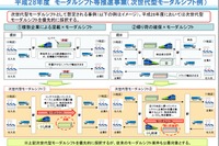 国土交通省、モーダルシフト推進事業を公募 画像