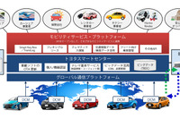 トヨタ、モビリティサービス・プラットフォームの構築を推進 画像
